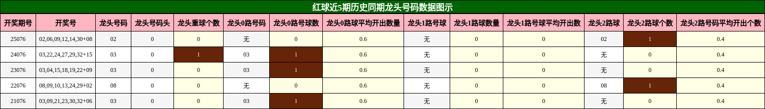 龙头号码分析