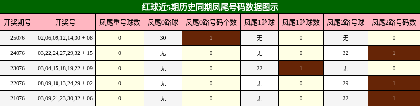 凤尾号码分析
