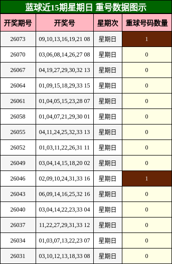 重号分析