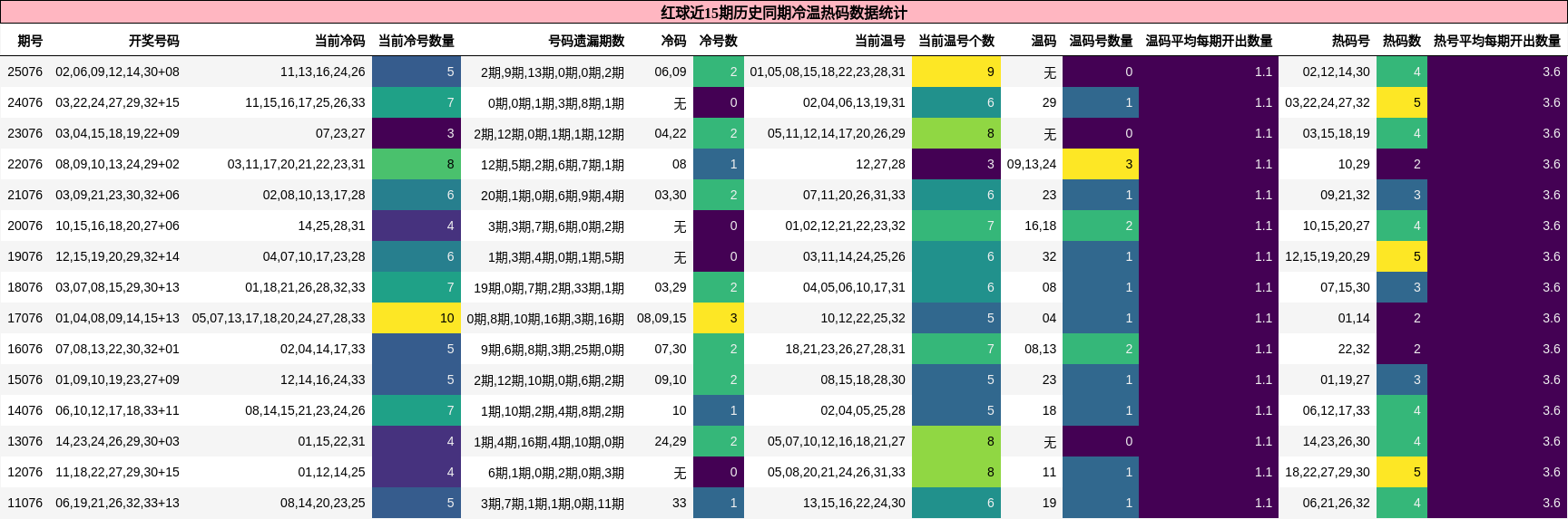 冷温热码分析
