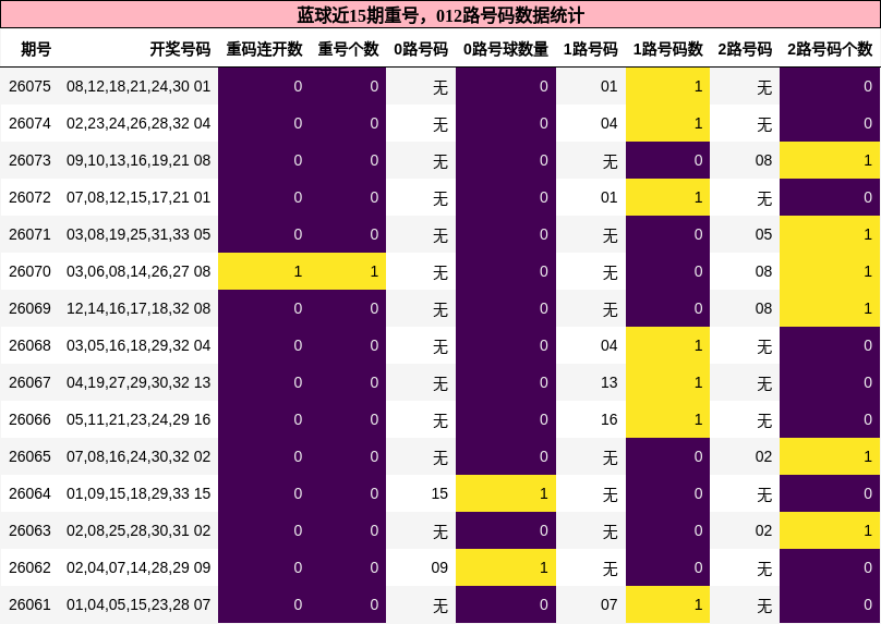 重号分析,012路号码分析
