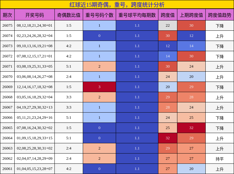 红球近15期奇偶，重号，跨度统计分析