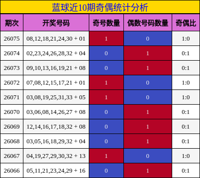 蓝球近10期奇偶统计分析