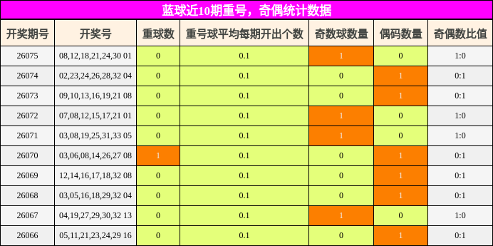 重号分析，奇偶分析