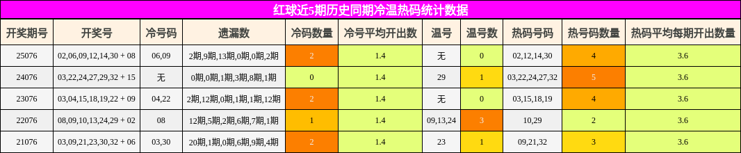 冷温热码分析