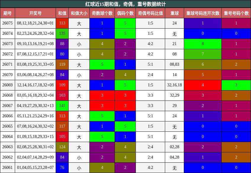 和值分析，奇偶分析，重号分析