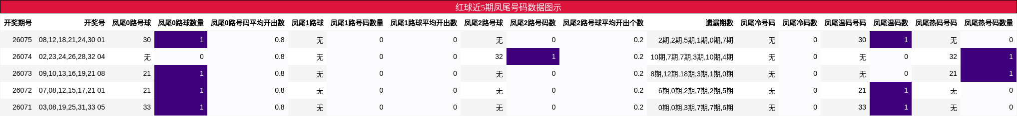 红球近5期凤尾号码数据图示