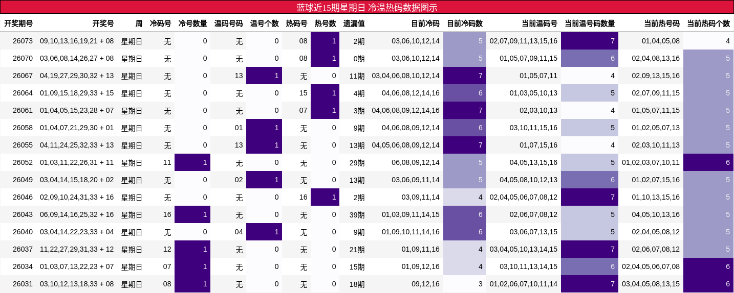 蓝球近15期星期日 冷温热码数据图示
