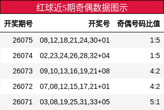 红球近5期奇偶数据图示
