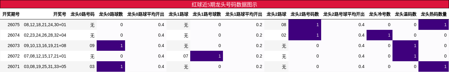 红球近5期龙头号码数据图示