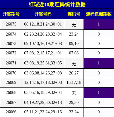 红球近10期连码统计数据