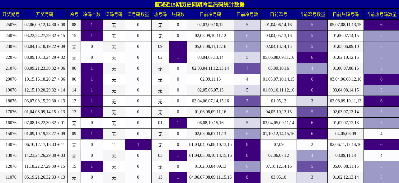 蓝球近15期历史同期冷温热码统计数据