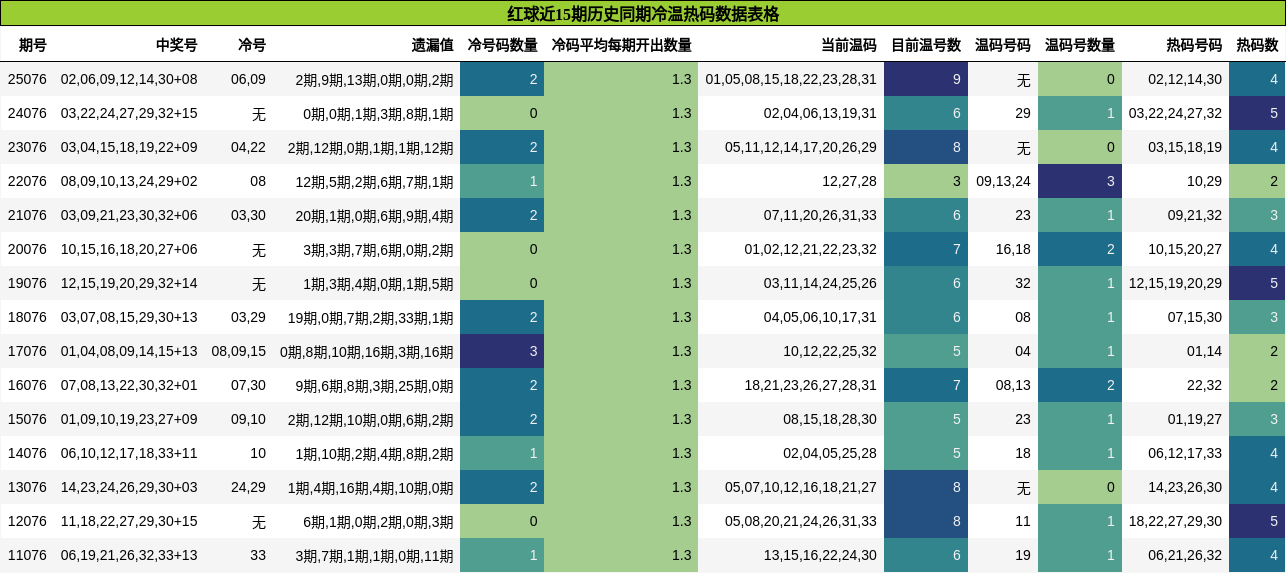 红球近15期历史同期冷温热码数据表格
