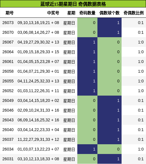蓝球近15期星期日 奇偶数据表格