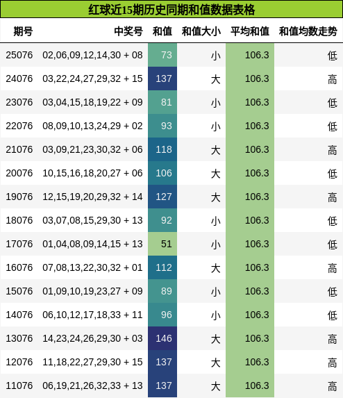 红球近15期历史同期和值数据表格
