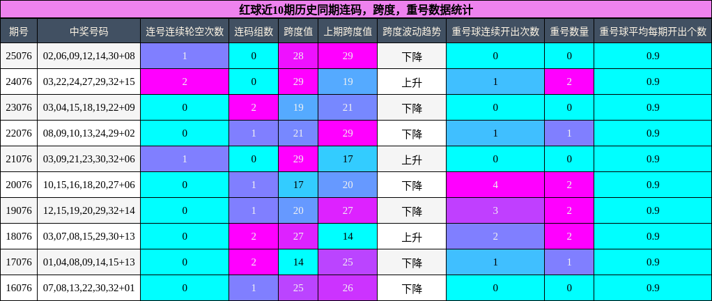 连码分析,跨度分析,重号分析