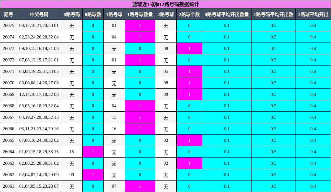 012路号码分析