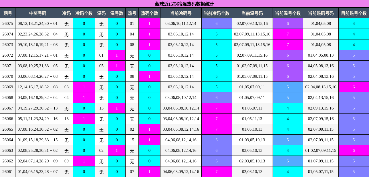 冷温热码分析