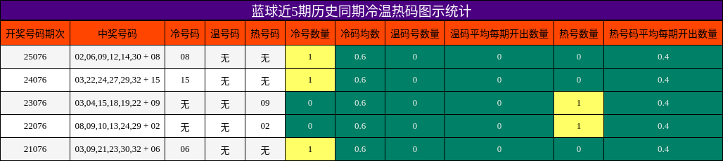 蓝球近5期历史同期冷温热码图示统计