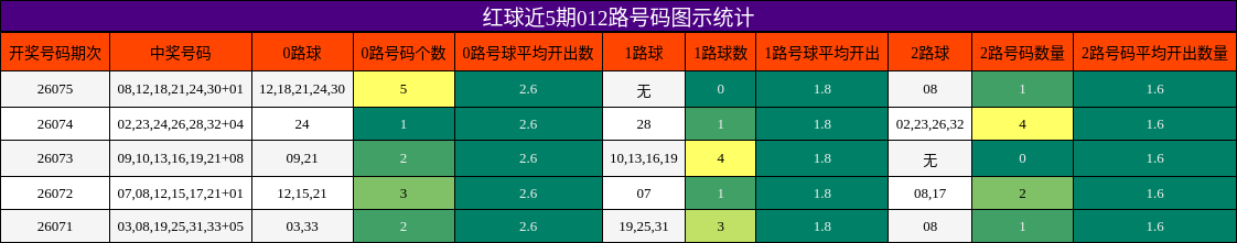 红球近5期012路号码图示统计