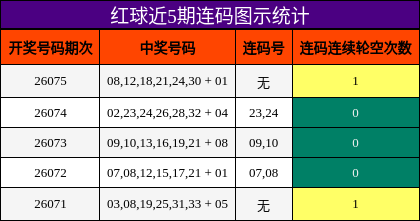 红球近5期连码图示统计
