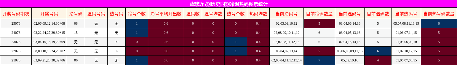 冷温热码分析