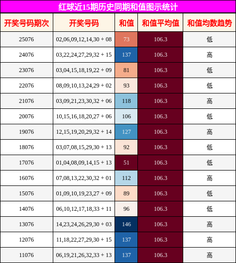 和值分析
