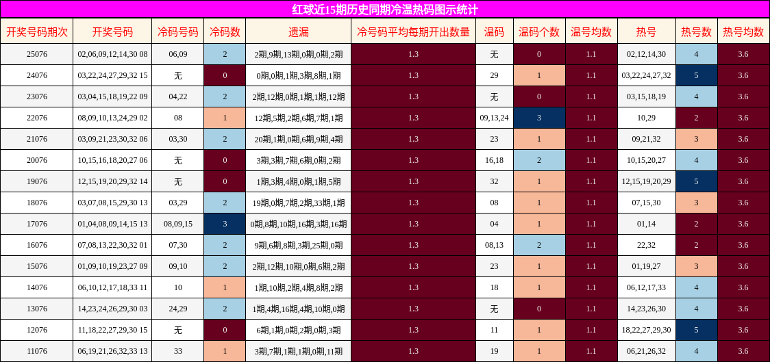 冷温热码分析