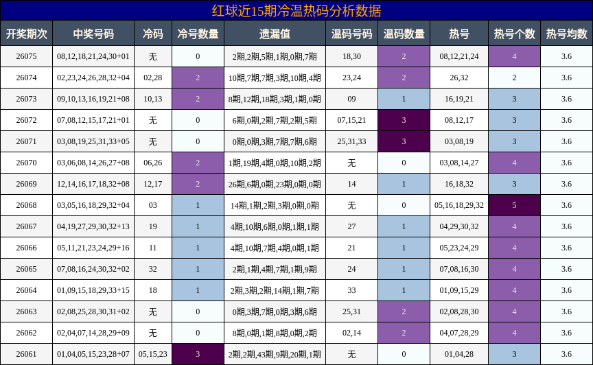红球近15期冷温热码分析数据