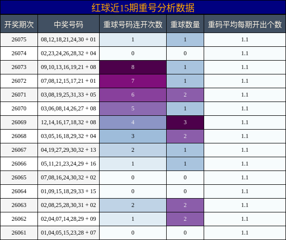 红球近15期重号分析数据
