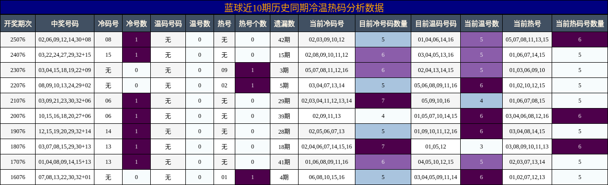 蓝球近10期历史同期冷温热码分析数据