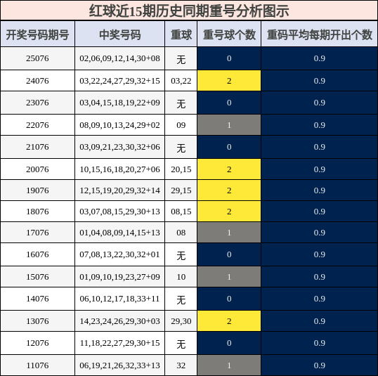 红球近15期历史同期重号分析图示