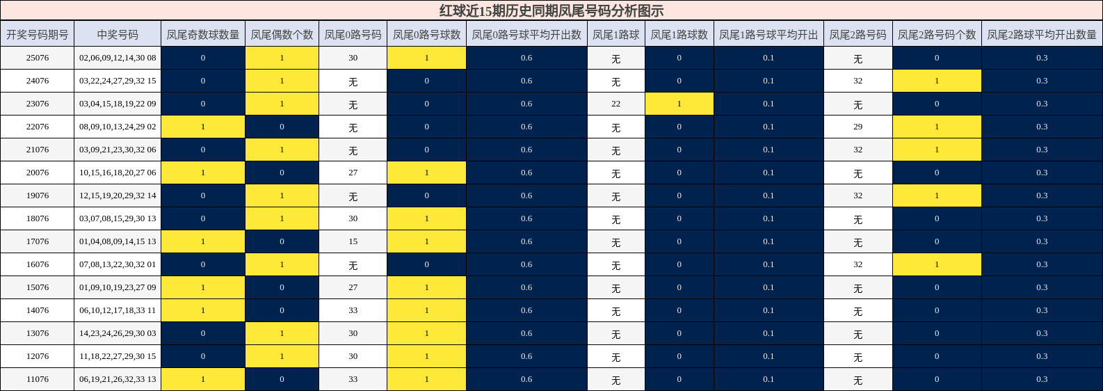 红球近15期历史同期凤尾号码分析图示