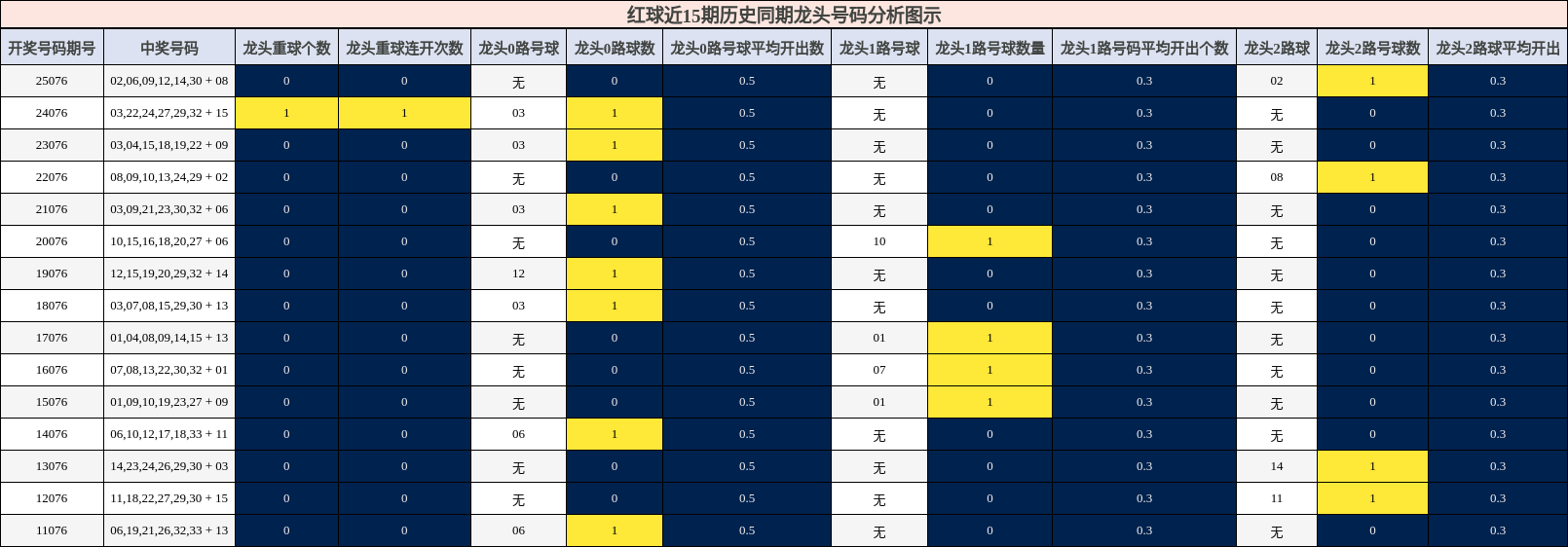 红球近15期历史同期龙头号码分析图示