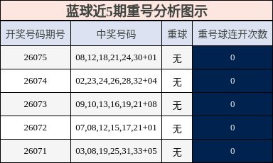 蓝球近5期重号分析图示