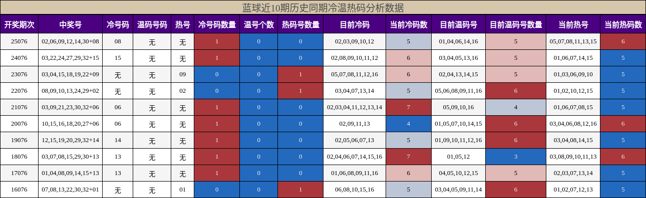 蓝球近10期历史同期冷温热码分析数据