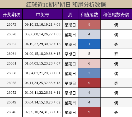 红球近10期星期日 和尾分析数据