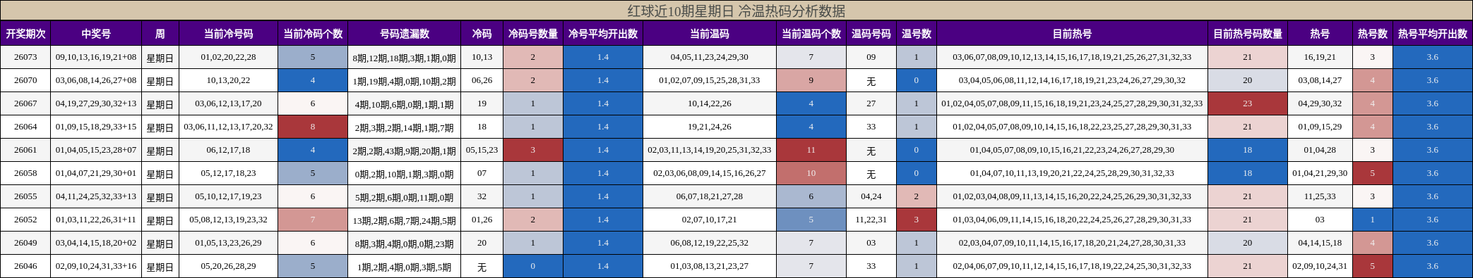 红球近10期星期日 冷温热码分析数据