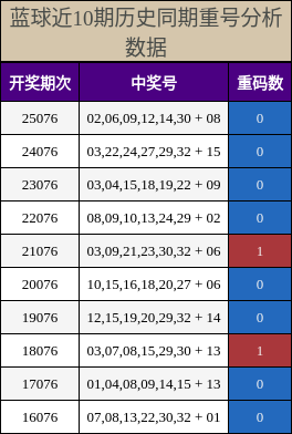 蓝球近10期历史同期重号分析数据