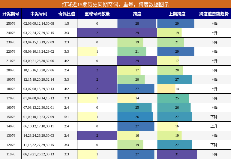 奇偶分析，重号分析，跨度分析