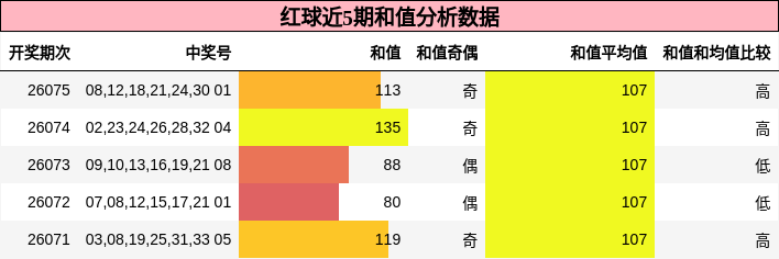 红球近5期和值分析数据