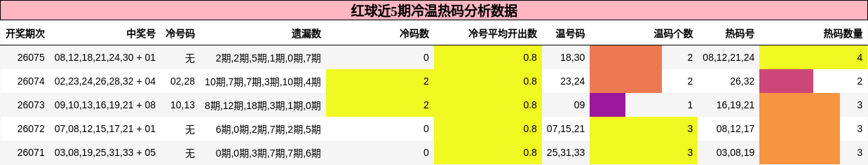 红球近5期冷温热码分析数据