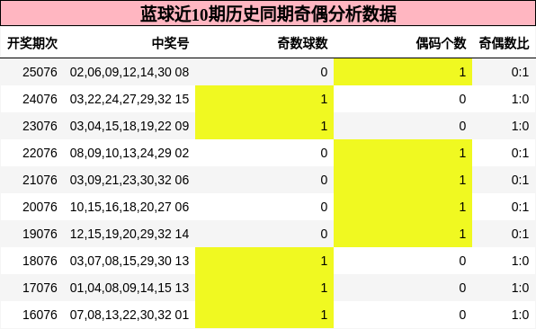 蓝球近10期历史同期奇偶分析数据