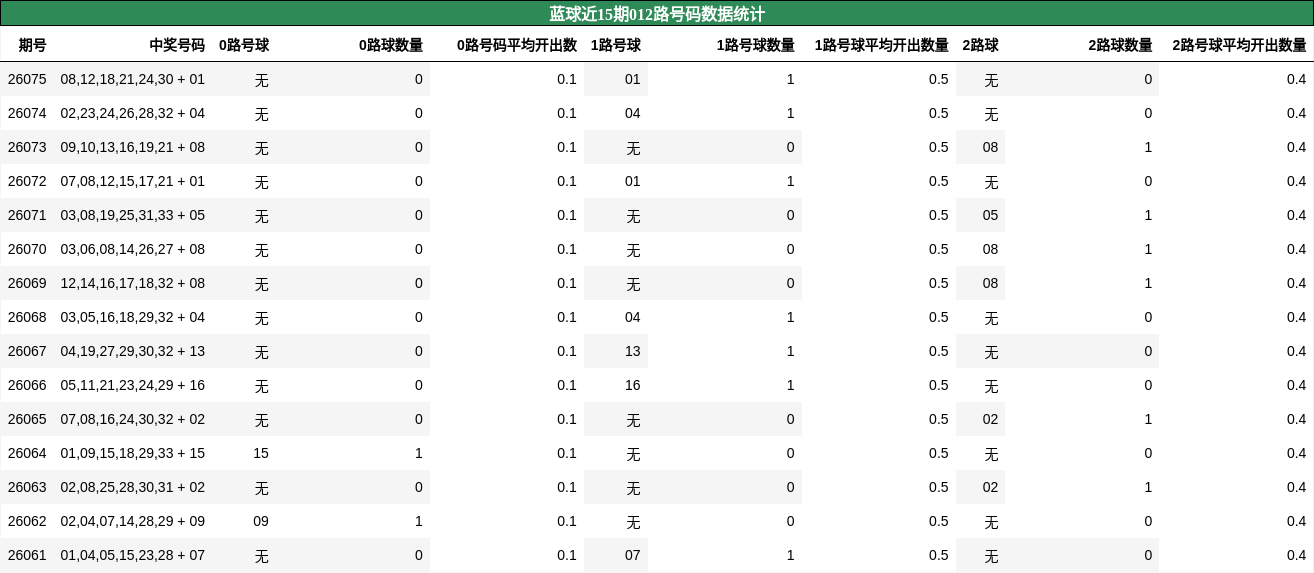 蓝球近15期012路号码数据统计
