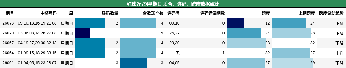 红球近5期星期日 质合，连码，跨度数据统计
