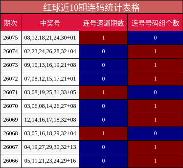 红球近10期连码统计表格