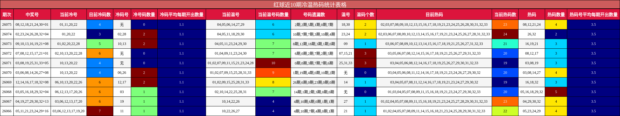 红球近10期冷温热码统计表格