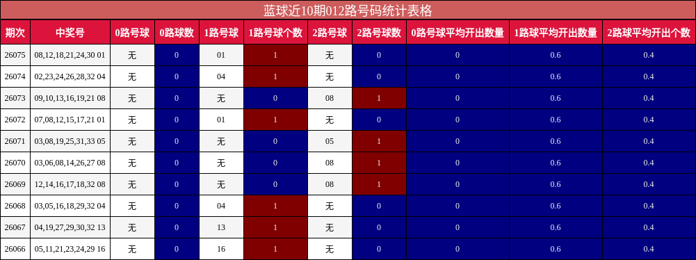 蓝球近10期012路号码统计表格