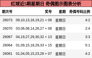 红球近5期星期日 奇偶图示图表分析