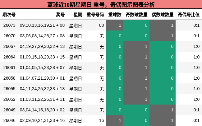 蓝球近10期星期日 重号，奇偶图示图表分析